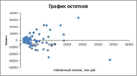 По 72 банкам построено уравнение зависимости размеров кредитов, выданных…