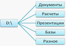 Пользователь компьютера для облегчения своей работы с документами организовал…
