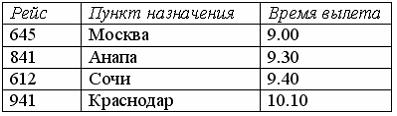 В соответствии с правилами авиационных пассажирских перевозок регистрация на…