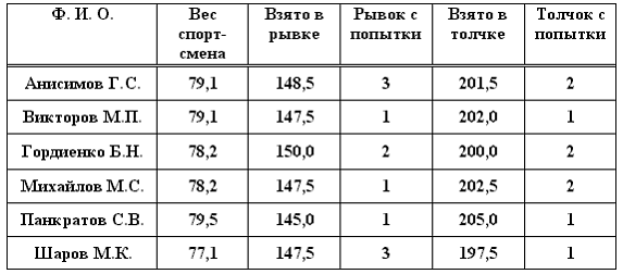 Из правил соревнования по тяжелой атлетике: Каждый атлет имеет три попытки в…