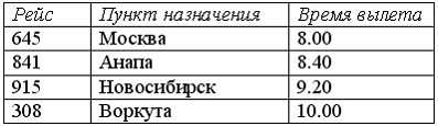 В соответствии с правилами авиационных пассажирских перевозок регистрация на…