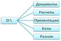 Пользователь компьютера для облегчения своей работы с документами организовал…