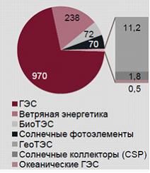 По оценкам экспертов около 25% потребляемых в России первичных энергоресурсов…