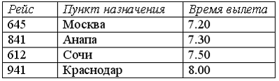 В соответствии с правилами авиационных пассажирских перевозок регистрация на…