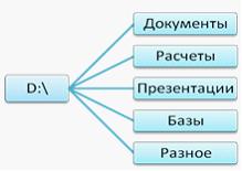 Пользователь компьютера для облегчения своей работы с документами организовал…
