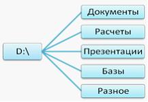 Пользователь компьютера для облегчения своей работы с документами организовал…