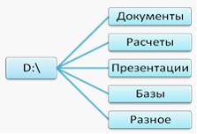 Пользователь компьютера для облегчения своей работы с документами организовал…