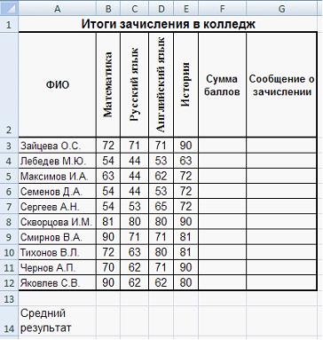 Для зачисления в колледж абитуриенты сдают четыре теста. Если сумма баллов не…