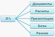 Пользователь компьютера для облегчения своей работы с документами организовал…