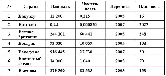 База данных содержит следующие сведения по различным странам мира: название…